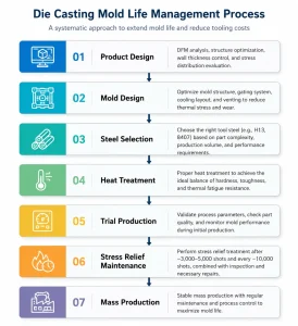 Die Casting Mold Life Management Process