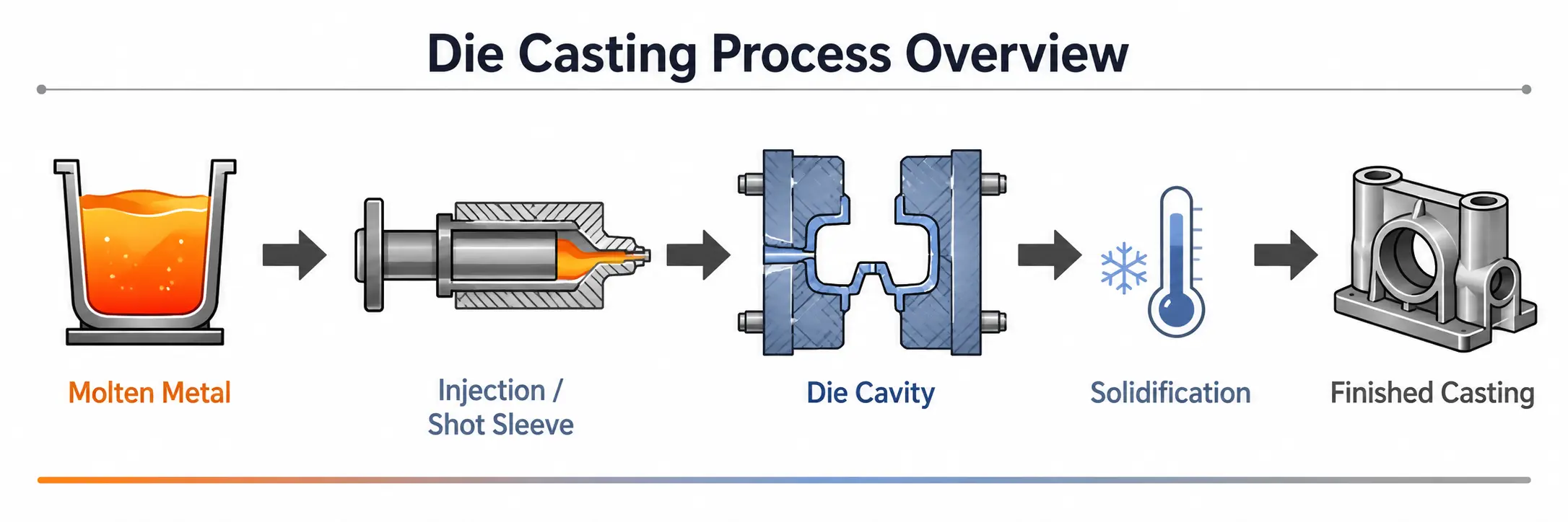 Die casting process from molten metal injection to finished casting