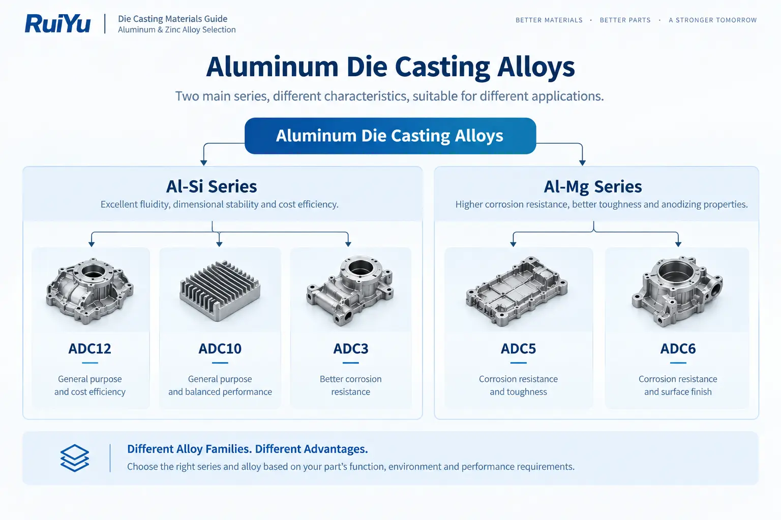 Aluminum Die Casting Alloy Families