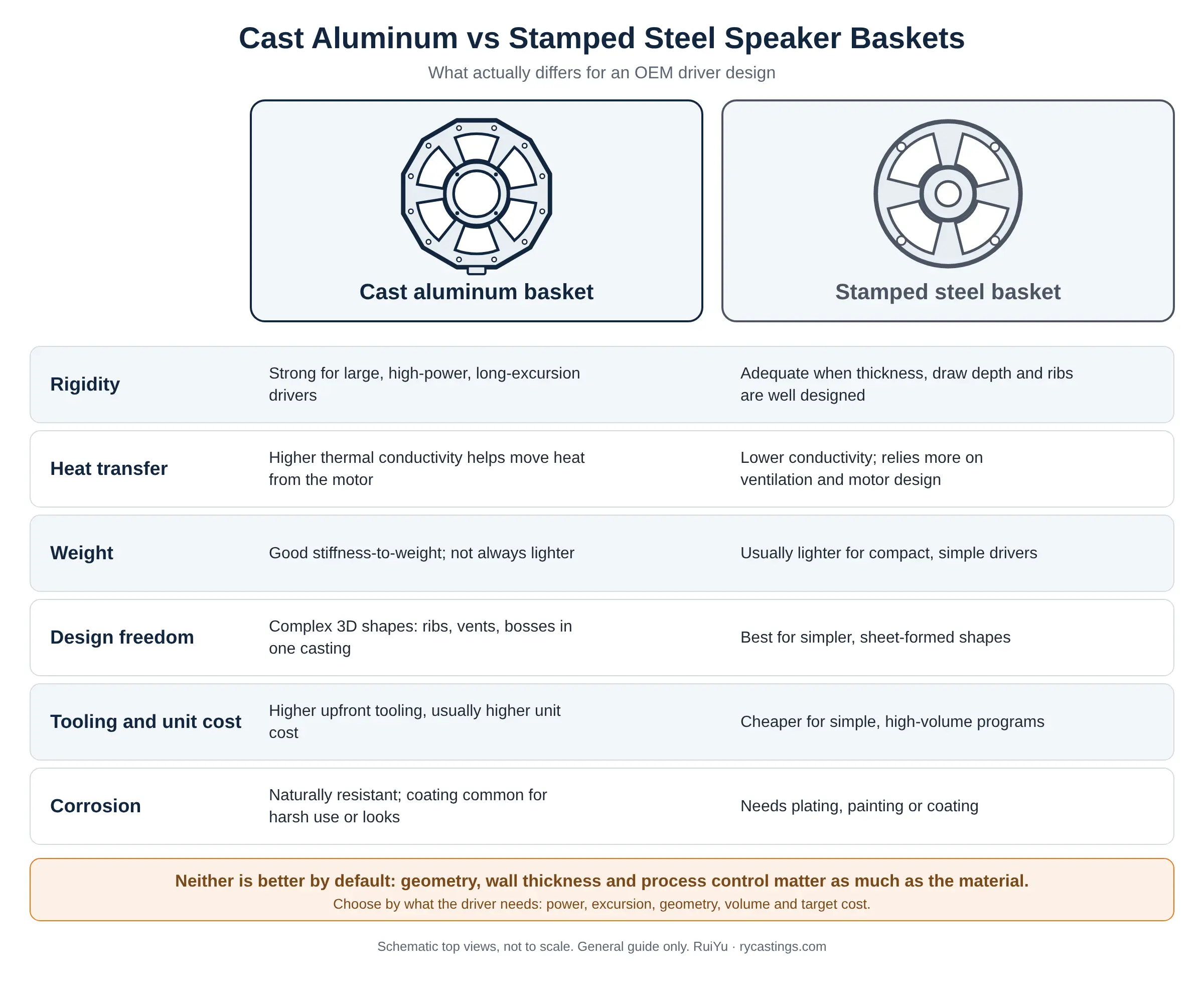 Cast aluminum vs stamped steel speaker basket comparison