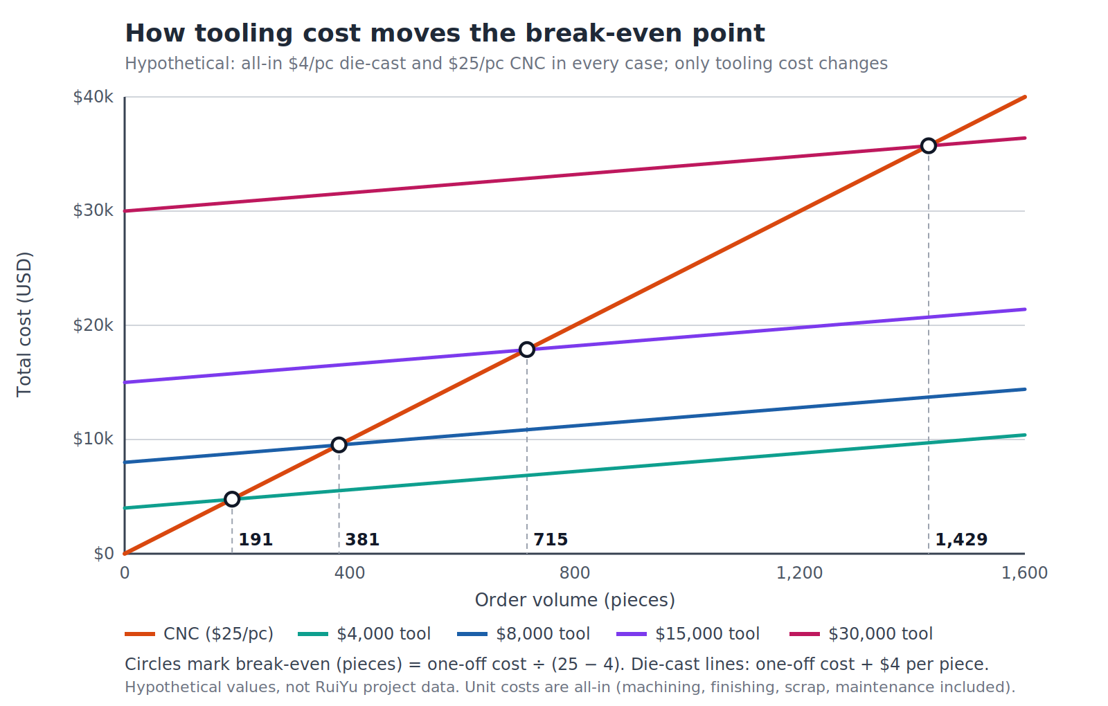 die-casting-break-even-by-tooling-cost