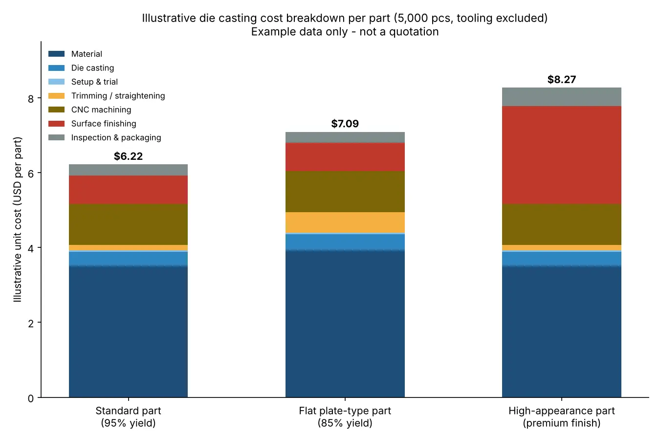 Stacked bar chart of illustrative die casting cost per part for three example parts at 5,000 pieces, tooling excluded: a standard part at $6.22, a flat plate-type part with 85% yield at $7.09, and a high-appearance part with premium surface finishing at $8.27. Material is the largest block in each bar; surface finishing is the largest change in the high-appearance bar, and trimming and straightening plus extra metal consumption drive the flat plate-type bar. Example data only, not a quotation.