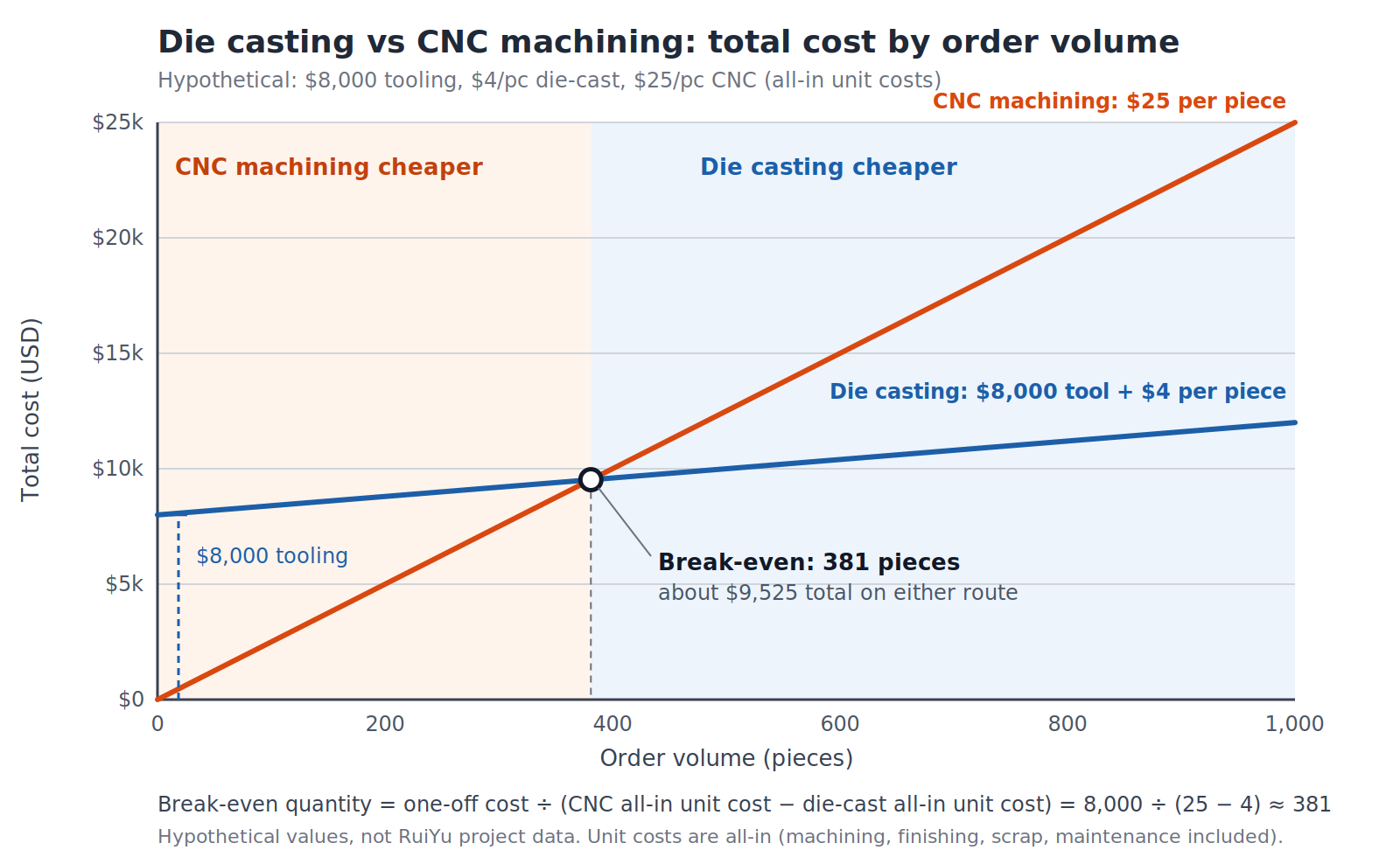 die-casting-vs-cnc-break-even
